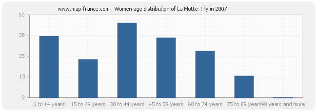 Women age distribution of La Motte-Tilly in 2007